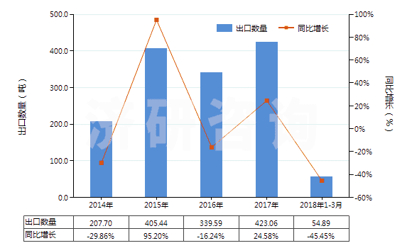 2014-2018年3月中國(guó)粗制二聚戊烯、亞硫酸鹽松節(jié)油等(包括其他粗制對(duì)異丙基苯甲烷及其他萜烯油)(HS38059090)出口量及增速統(tǒng)計(jì)